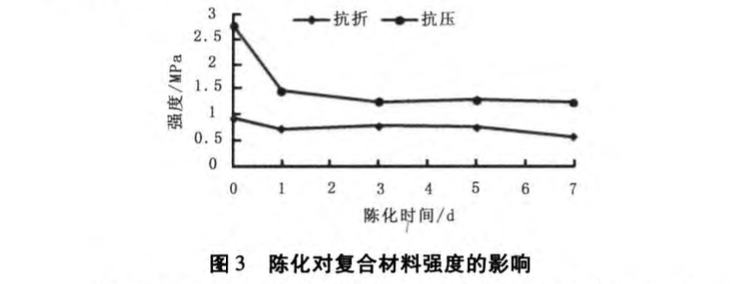 免煅燒脫硫石膏-石灰復(fù)合材料及其應(yīng)用研究