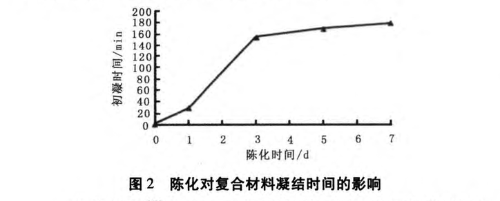 免煅燒脫硫石膏-石灰復(fù)合材料及其應(yīng)用研究