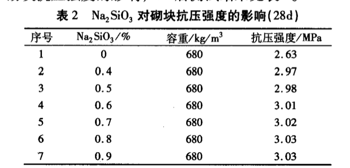 免蒸壓粉煤灰輕質墻體砌塊的研究