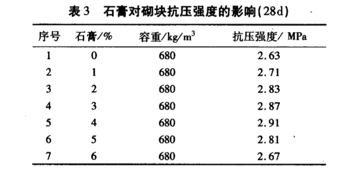 免蒸壓粉煤灰輕質墻體砌塊的研究