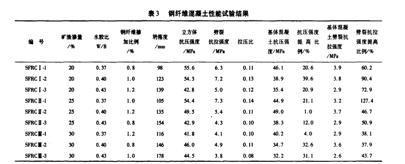 磨細(xì)礦渣對(duì)鋼纖維混凝土性能影響試驗(yàn)研究