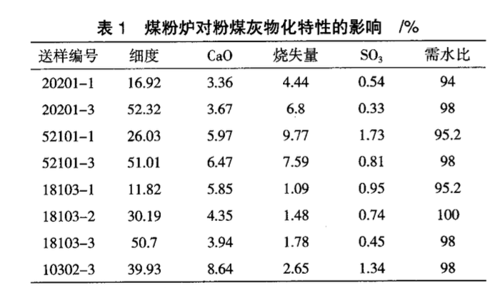 寧夏火電廠粉煤灰性能研究