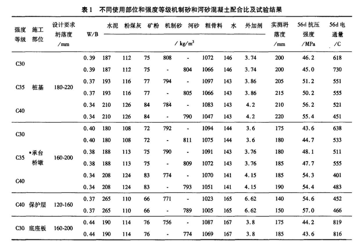 淺談機(jī)制砂在石武客運(yùn)專線二標(biāo)高性能混凝土配合比設(shè)計(jì)中的應(yīng)用