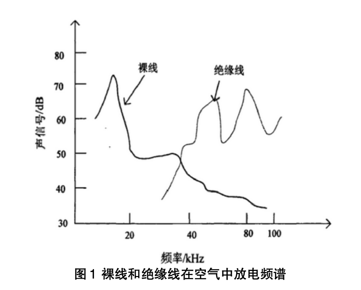 淺議高壓電抗器超聲波局部放電檢測(cè)