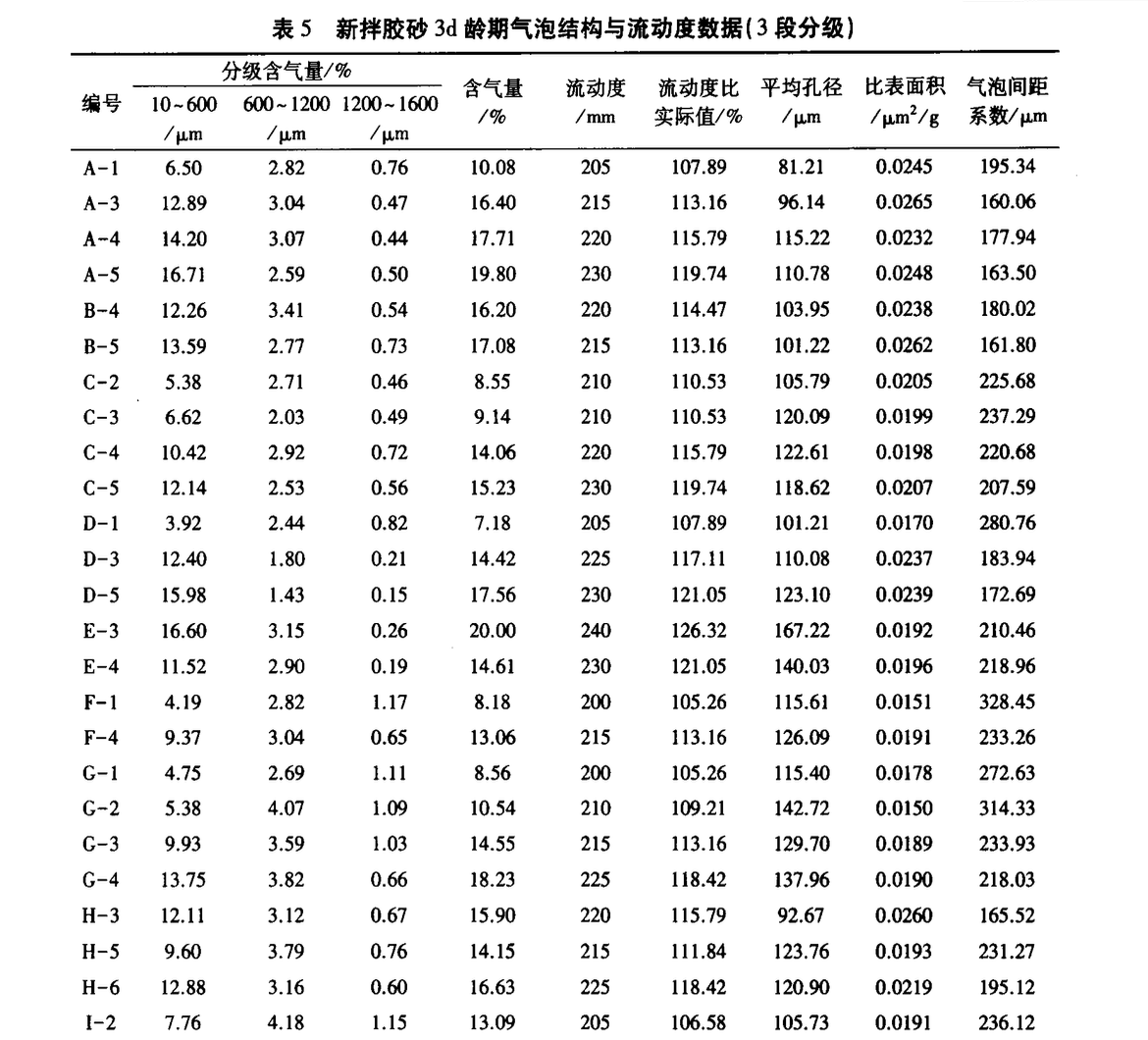 砂漿3d氣泡結(jié)構(gòu)與其流動(dòng)度的線性相關(guān)研究