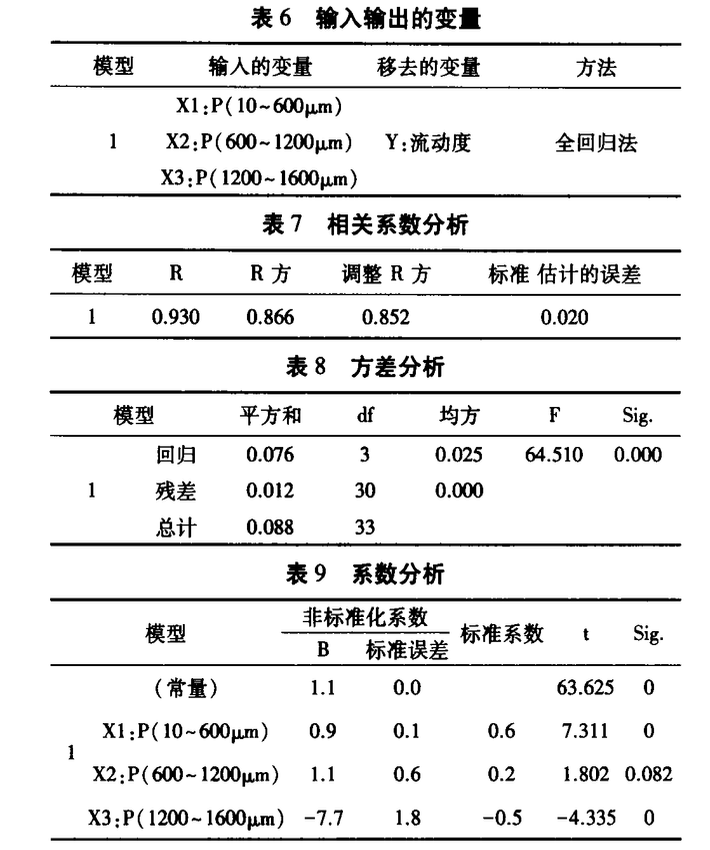 砂漿3d氣泡結(jié)構(gòu)與其流動(dòng)度的線性相關(guān)研究