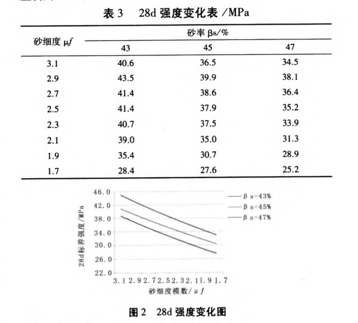 砂細(xì)度及砂率對混凝土強(qiáng)度及外加劑摻量的影響研究