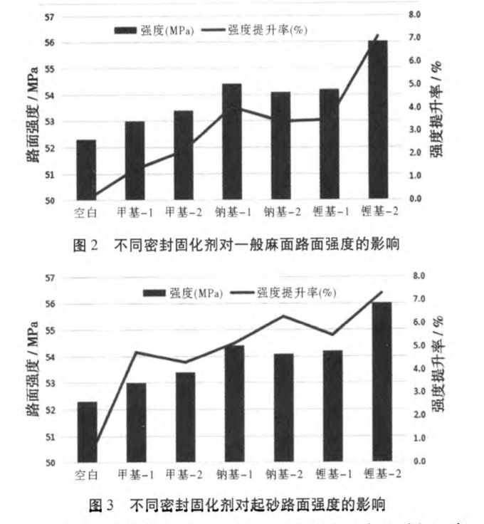 滲透型密封固化劑對混凝土性能的影響