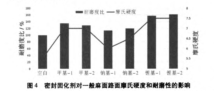 滲透型密封固化劑對混凝土性能的影響