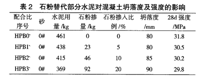 石粉含量對混凝土工作性能和力學性能影響的研究