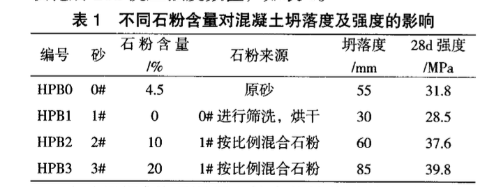 石粉含量對混凝土工作性能和力學性能影響的研究