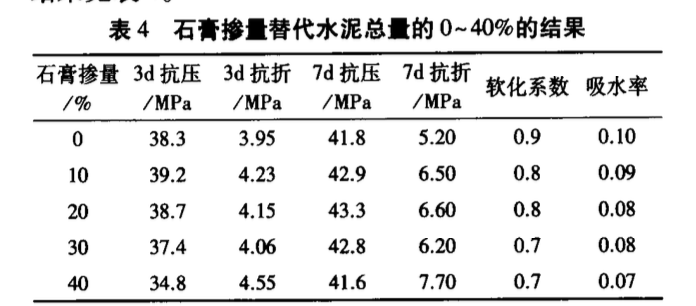 石膏摻量對(duì)礦渣復(fù)合材料物理力學(xué)性能試驗(yàn)研究