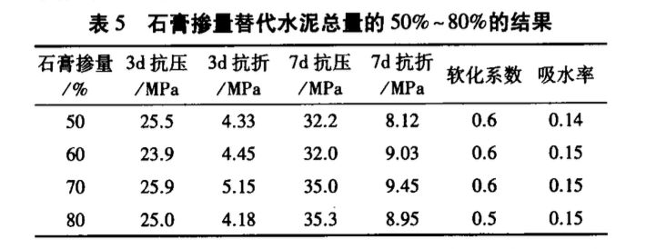 石膏摻量對(duì)礦渣復(fù)合材料物理力學(xué)性能試驗(yàn)研究