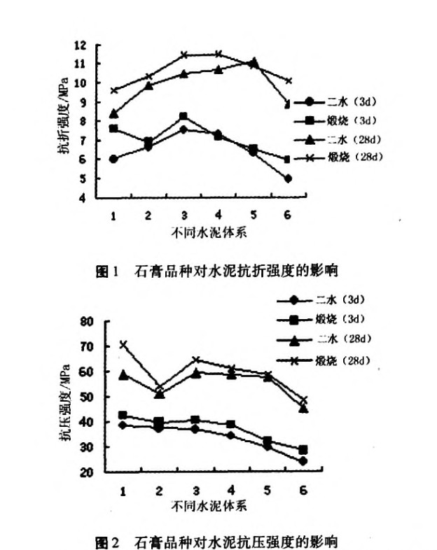 石膏對(duì)不同水泥膠凝性能的影響