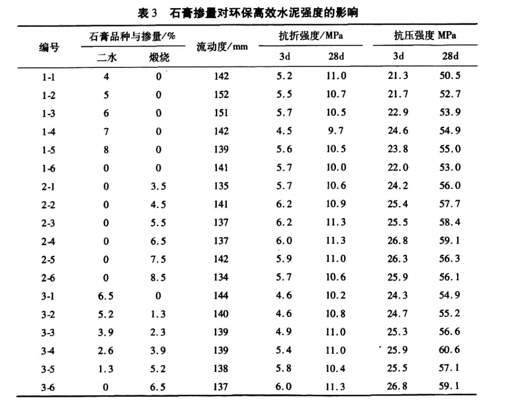 石膏對(duì)不同水泥膠凝性能的影響