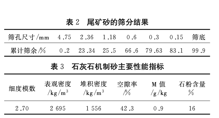 石灰石尾礦機制砂制備干粉砂漿的性能研究