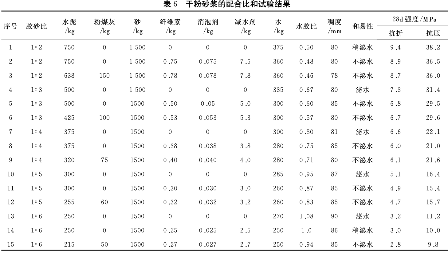 石灰石尾礦機制砂制備干粉砂漿的性能研究