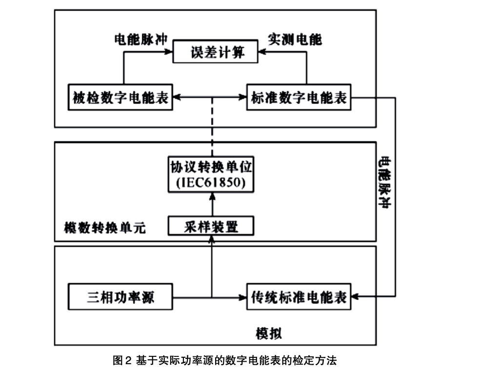 數(shù)字電能計(jì)量之淺析