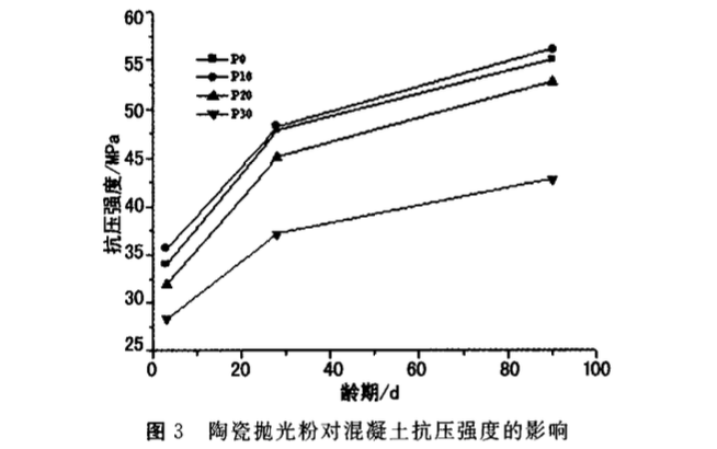 雙摻陶瓷拋光粉和粉煤灰對(duì)混凝土抗壓強(qiáng)度的影響