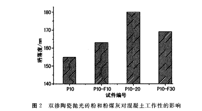 雙摻陶瓷拋光粉和粉煤灰對(duì)混凝土抗壓強(qiáng)度的影響