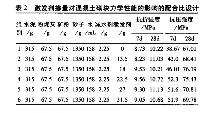 水玻璃激發(fā)粉煤灰礦粉活性的試驗研究