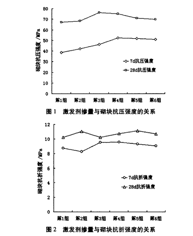 水玻璃激發(fā)粉煤灰礦粉活性的試驗研究