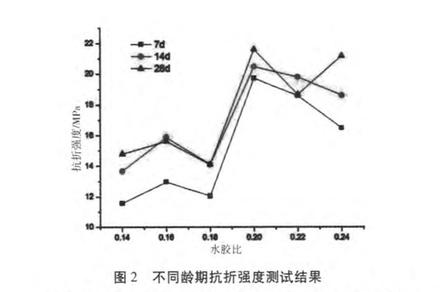 水膠比對(duì)超高強(qiáng)水泥基材料力學(xué)性能影響研究