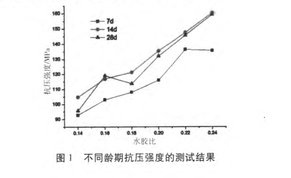 水膠比對(duì)超高強(qiáng)水泥基材料力學(xué)性能影響研究