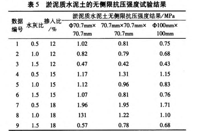 水泥土無側限抗壓強度的尺寸效應