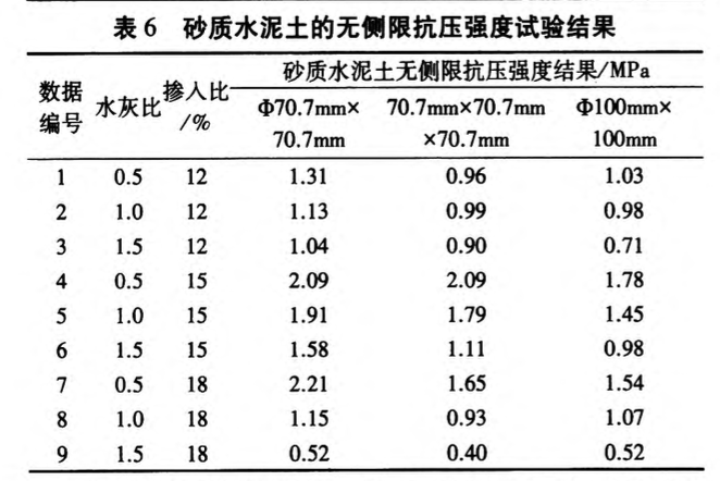 水泥土無側限抗壓強度的尺寸效應