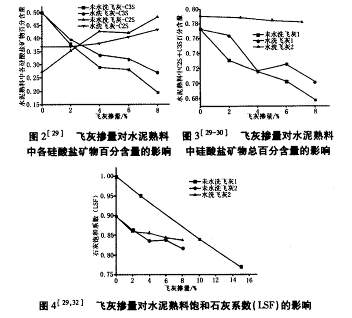 水洗城市生活垃圾焚燒飛灰在水泥生產(chǎn)中資源化利用的研究現(xiàn)狀