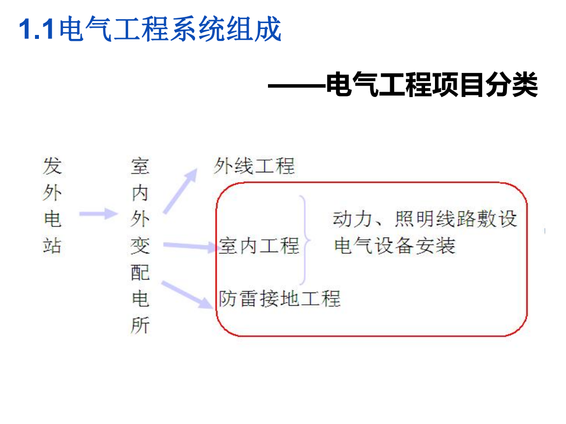 電氣專業(yè)識(shí)圖算量教程