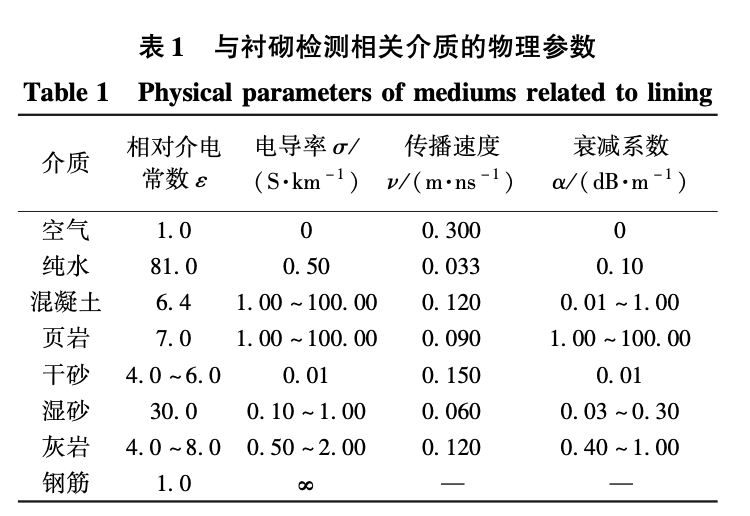 探地雷達(dá)在隧道襯砌無損檢測中的應(yīng)用