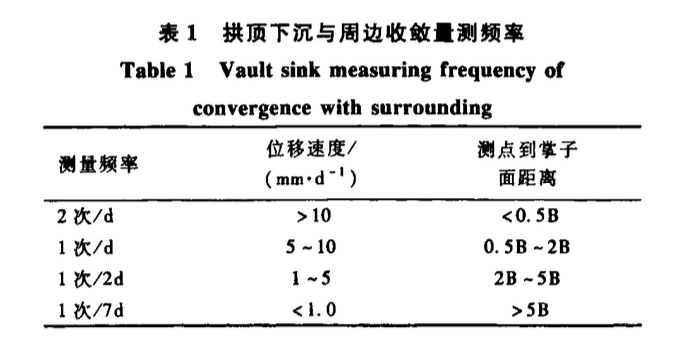 桃園隧道施工監(jiān)測技術(shù)