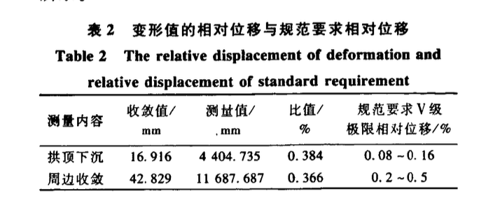 桃園隧道施工監(jiān)測技術(shù)