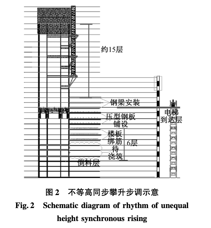 天津高銀大廈內(nèi)外筒不等高同步攀升均衡節(jié)奏計(jì)劃管理技術(shù)研究