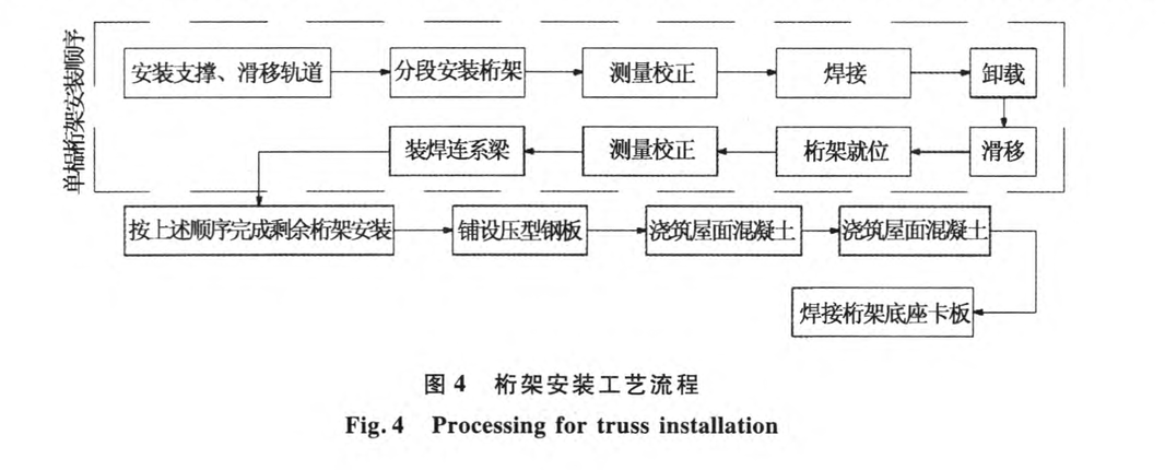 天津嘉里中心酒店大跨度鋼桁架安裝滑移施工技術(shù)