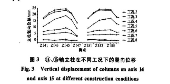 天津站交通樞紐逆作法立柱豎向位移監(jiān)測與分析