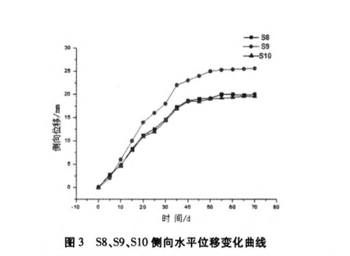 土釘支護下深基坑空間效應的研究