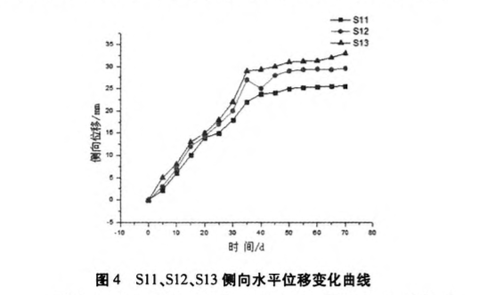 土釘支護下深基坑空間效應的研究