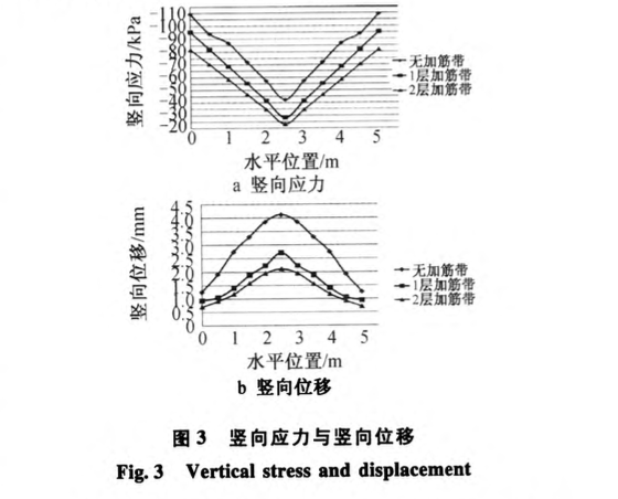 土工帶加筋砂石墊層研究與有限元分析