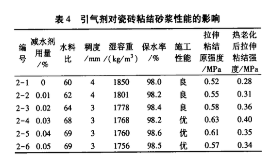 外加劑及摻合料對(duì)瓷磚粘結(jié)砂漿性能影響研究