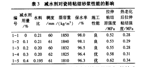 外加劑及摻合料對(duì)瓷磚粘結(jié)砂漿性能影響研究