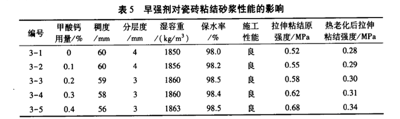 外加劑及摻合料對(duì)瓷磚粘結(jié)砂漿性能影響研究