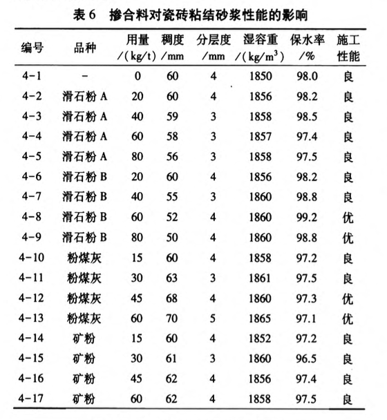 外加劑及摻合料對(duì)瓷磚粘結(jié)砂漿性能影響研究