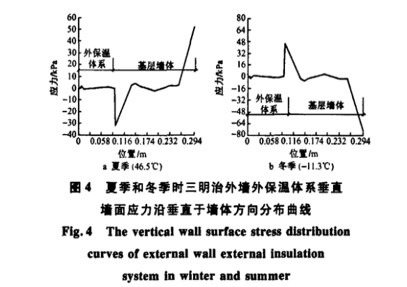 外墻外保溫體系自重應(yīng)力和溫度應(yīng)力分析
