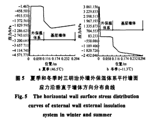 外墻外保溫體系自重應(yīng)力和溫度應(yīng)力分析