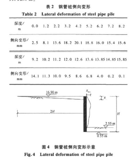 微型鋼管樁加H型鋼支護(hù)在某深基坑工程中的應(yīng)用