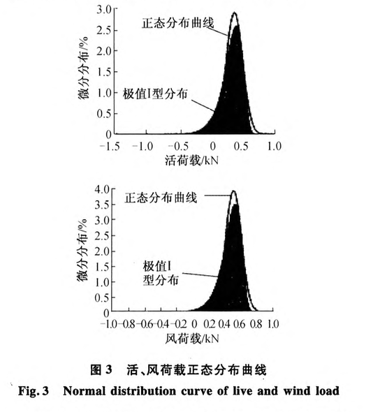 溫度作用下大跨度索穹頂結(jié)構(gòu)可靠度分析