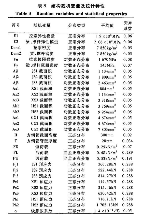 溫度作用下大跨度索穹頂結(jié)構(gòu)可靠度分析